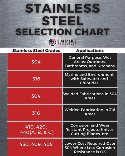 grades of stainless steel sheet metal|types of stainless steel chart.